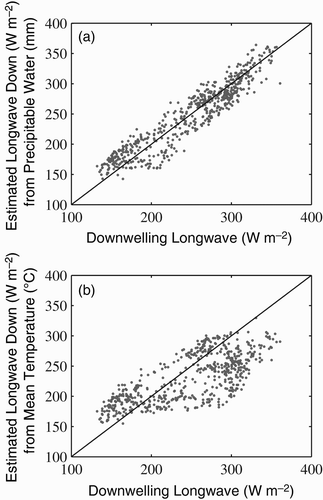 Fig. 3 For the validation sample, observed hourly all-sky LWd (W m−2) versus (a) estimated LWd from atmospheric-column PW (mm) and (b) estimated LWd from atmospheric-column mean temperature (°C).