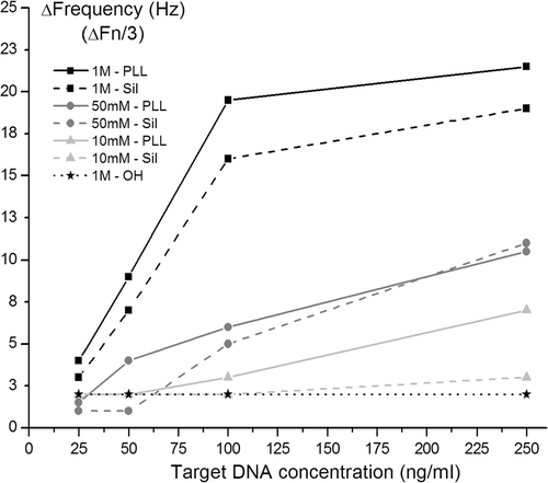 Figure 5. QCM monitoring of DNA hybridisation in buffers with different salt concentrations for the 3 above presented surfaces and for different target DNA concentrations: PLL layers are represented by the full line, APTES by the striped line, and the hydroxyl surface with the dotted line. All buffers were 10 mM phoshate buffers, pH7. The DNA hybridisation was allowed for 30 min. Regeneration of the hybridised DNA was performed with 2.5 mM HCl for 5 min.