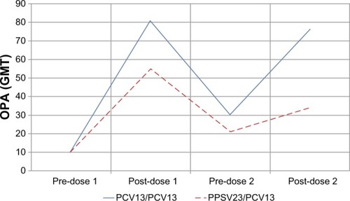 Figure 2 Functional immune responses for pneumococcal serotype 1 (GMT) in the pivotal noninferiority trial (Study 3005) measured pre- and post-vaccination using a functional OPA assay.