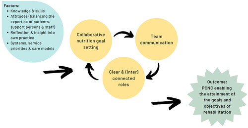 Figure 1. An infographic outlining the influential factors identified in person-centred nutrition care (PCNC) in rehabilitation.