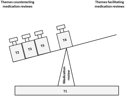 Figure 1. Visualisation of the imbalance between factors (= balance weights = themes = T) counteracting and facilitating the performance of medication reviews. The figure was created based on GPs´ and nurses´ expressed views. Of note, T2, T3 and T5 have been placed on the balance in a random order as we consider them to have the same weight. Abbreviations: T1: Complexity in 3 ´P´: patients, pharmacotherapy, and primary care; T2: What, when, who? Clash between GPs´ and nurses´ experiences and the guidelines; T3: Real-world problems and less-than-ideal solutions; T4: Eureka? Experiences with different steps during a medication review; T5: Threats to GPs´ autonomy.