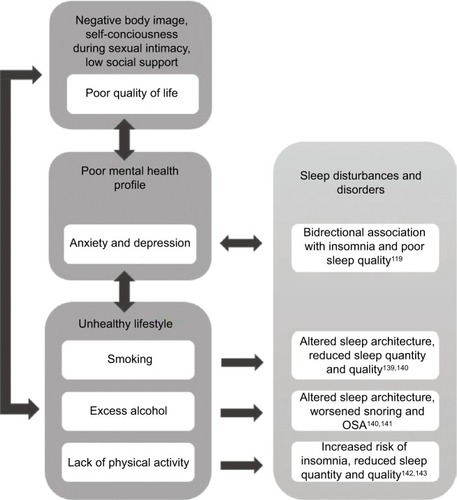 Figure 4 Summary of psychosocial and behavioral factors that are common among women with PCOS and their potential contribution to sleep disturbances and disorders.