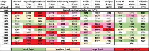 Figure 6. Flood classification of annual maximum series for selected years and gauges of the macroscale dataset, with the main flood shown in bold and all remaining flood events being shaded.