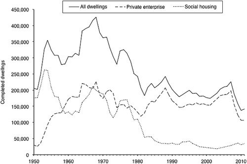 Figure 1 Permanent dwelling completed by tenure, UK 1950–2011. Note: ‘Social housing’ comprises both local authority and housing association completions. Source: Department of Communities and Local Government, live table 241.