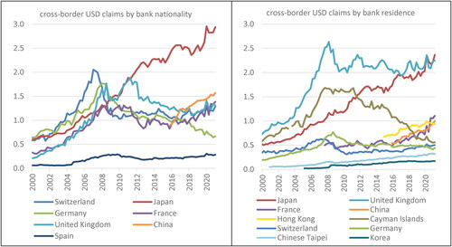Figure 1. Non-US banks’ US dollar-denominated claims (USD trillion).Source: BIS locational banking statistics.