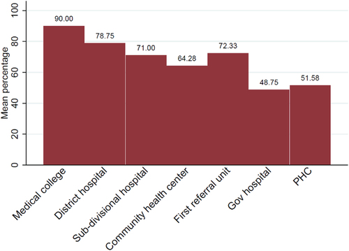 Figure 5. Mean bed occupancy rate in public health care facilities.