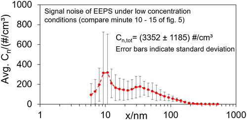 Figure 3. Particle size dependent signal noise under low-concentration conditions below the threshold of the EEPS.