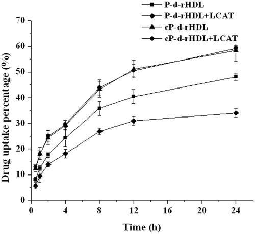 Figure 3. Profiles of uptake percentages versus time of different preparations (mean ± S.D., n = 3). (▪) P-d-rHDL; (♦) P-d-rHDLs incubation with LCAT; (▴) cP-d-rHDL; (•) cP-d-rHDL incubation with LCAT.