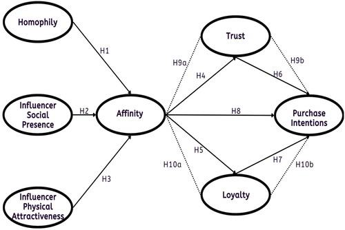 Figure 1. Conceptual model of the study.