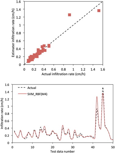 Figure 6. Performance of M4 RBF kernel function-based SVM model for infiltration rate of soil – testing dataset.