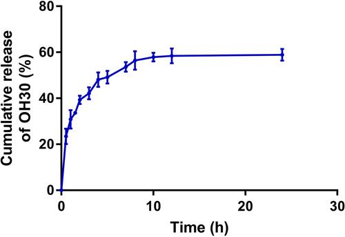 Figure 2 In vitro drug-release profile of PGO-OH30 at pH 7.4.PO-OH30 was incubated at 37 °C, and OH30 released from PGO-OH30 was detected by HPLC. Data are represented as the mean ± SD, n = 3.