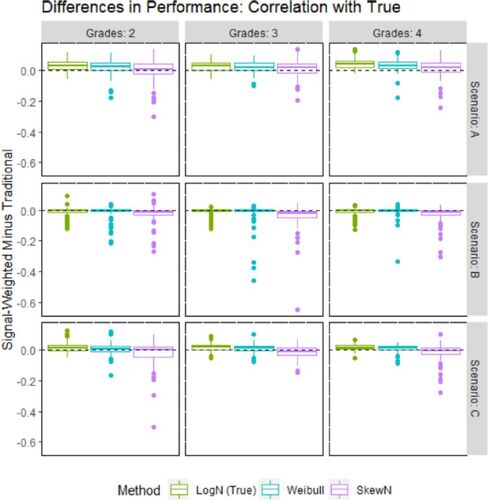 Fig. 2 Difference in the correlation of estimated teacher quality to true teacher quality between the SW model and the traditional model.