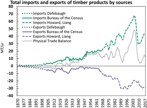 Figure 1. Physical imports and exports of timber products of the United States, 1870–2017. Combined timelines. For sources, products considered, and conversion methodology see Table 1 and text. Data in million metric tons per year. Physical exports are displayed as negative flows.