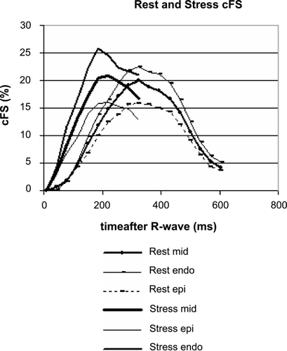 Figure 3. Circumferential fiber‐shortening under stress and rest.