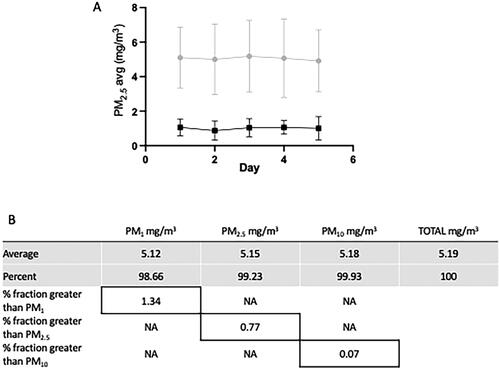 Figure 1. Representative exposures. The graph (A) represents the variation of PM2.5 for the 5-day WS exposures. The target levels were either 5 mg/m3 (gray circles) or 1 mg/m3 (black squares) where the average levels over 5 days were 5.05 mg/m3 and 1.01 mg/m3 (±sem), respectively. The exposures for these studies utilized the 5 mg/m3concentration. Additionally, the table (B) shows the size distribution of the PM particles and illustrates the rationale for using PM2.5 as the benchmark for characterizing the exposures based on this concentration where the majority (>99%) of the particles are 2.5 µm or smaller.