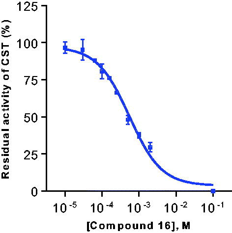 Figure 4. Concentration–inhibition curve of the galactosylceramide sulphotransferase (CST) inhibitor 16. The curve had to be extrapolated due to limited solubility of 16. A Ki value of 127 ± 12 µM versus galactosylceramide as a substrate was determined.