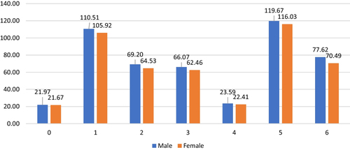 Fig. 2 Mean values of the domain by gender, adjusted for age, highest degree, year of experience, number of working hours per day, and university of graduation as a pharmacist. Domain 0: Pharmaceutical knowledge; Domain 1: Professional communication; Domain 2: Organization and management; Domain 3: Professional Practice; Domain 4: Personal Practice; Domain 5: Upper management; Domain 6: Preparedness and Response to Emergency. P-values were: Domain 0: 0.113; Domain 1: 0.007; Domain 2: 0.006; Domain 3: 0.009; Domain 4:0.066; Domain 5: 0.745; Domain 6: 0.131