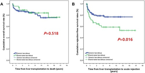Figure 2 (A) Patient survival rate and (B) rejection-free survival rate.