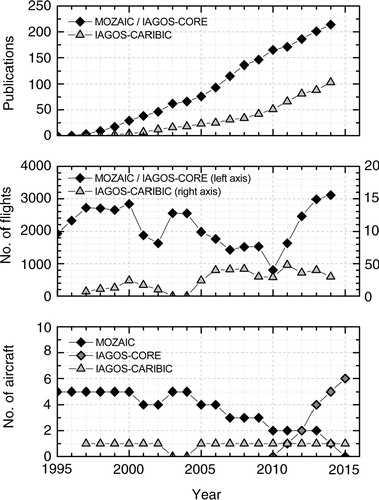 Fig. 5 Number of aircraft in operation (bottom panel), number of flights (mid-panel) and cumulative number of scientific publications (top panel) for MOZAIC (until 2014), IAGOS-CORE (from 2011) and IAGOS-CARIBIC.