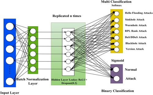 Figure 4. IoT Attack Classification using Realtime Datasets.