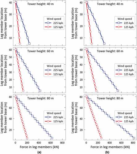 Figure 5. Leg member forces at wind speed of 125, 225 kph for tower heights 40, 60, and 80 m for (a) Structure Class-II (TIA-222-G), (b) Risk Category-II (TIA-222-H).