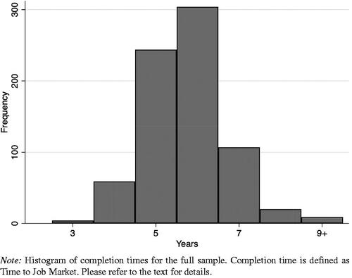 Figure 1. Completion times.