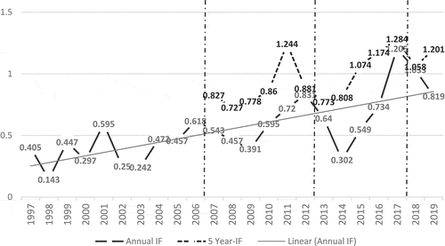 Figure 3. Clarivate analytics 2-year and 5-year SSCI impact factor ratings for military psychology 1997–2019
