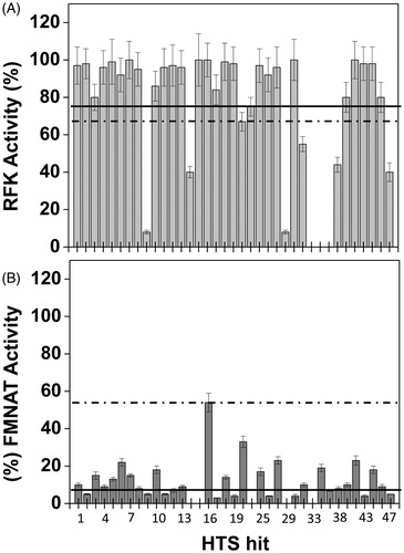 Figure 2. Effect of the HTS hits on the RFK and FMNAT activities of CaFADS. Residual (A) RFK and (B) FMNAT activities when assayed in the presence of 250 μM of the 37 HTS hits. In (A), the columns below the dashed line present statistical significant inhibition by the corresponding hit (p < 0.002, 67% remaining activity) related to the control CaFADS RFK activity. In (B), all hits produce statistical significant inhibition (p < 0.0001, dashed line) when compared with the controls of the CaFADS FMNAT activity. Solid lines indicate 75 and 5% of the control RFK and FMNAT activities, respectively. The HTS hits displaying <5% and >75% of the control FMNAT and RFK activities, respectively, were selected for further study. Experiments carried out in 20 mM PIPES, pH 7.0, 2.5% DMSO at 25 °C, with 7.5 μM RF, 350 μM ATP, 0.8 mM MgCl2 (for the RFK activity) or 15 μM FMN, 350 μM ATP, 10 mM MgCl2 (for the FMNAT activity) (n = 3; mean ± SD).