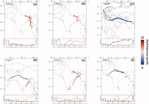 Fig. 7. Specific humidity variations along 5 d backward moisture trajectories calculated at 500 m, 1000 m, and 1500 m above ground level for precipitation events of Kathmandu on (a) 20 May 2016, (b) 23 May 2016, (c) 15 March 2017, (d) 01 April 2017, (e) 23 April 2017, and (f) 29 April 2017. (To distinguish different atmospheric height, see supplemental material, Fig. S1).