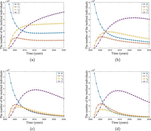 Figure 10. The variation trend of the number of the infected individuals under different parameter values of β, pmax, and δ. (a) β=1.5649e−6, pmax=0.5, and δ=0.03. (b) β=1.4649e−6, pmax=0.55, and δ=0.06. (c) β=1.2e−6, pmax=0.65, and δ=0.1. (d) β=1e−6, pmax=0.7, and δ=0.14.