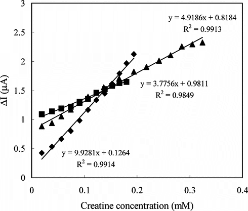 Figure 2 Creatine response of the enzyme electrodes, İmmobilization method; ♦: Adsorption ▪: Immersing into GA ▴: Crosslinking with GA-BSA (0.05 M pH 7.5 phosphate buffer, 25°C).