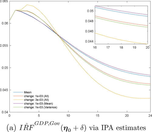 Fig. 10 IPA-based GDP response changes (IRF̂GDP,Gov(η0+δ) under various perturbations (δ=1e−03,δ=3e−03) of prior parameter settings (prior mean and variance parameters, prior mean parameters, prior variance parameters) under RW prior.