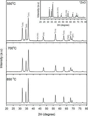 Figure 1. XRD pattern of the samples synthesised with catalysed O2 and heat treated at 550, 700 and 850 °C. The inset figure represents XRD pattern for sample prepared without excess of O2 under heat treatment at 550 °C.