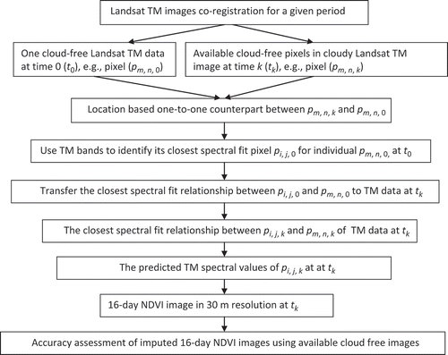 Figure 1. A graphical model for one-step forecasting of 16-day time-series NDVI data.