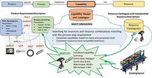 Figure 1. Basic idea of capability matchmaking.