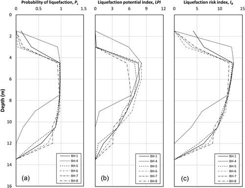 Figure 12. Results of (a) the probability of liquefaction (PL), (b) liquefaction potential index (LPI), and (c) liquefaction risk index (IR) in the Banarli area.