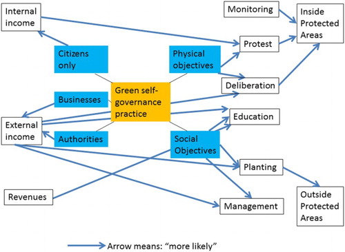 Figure 1. Correlations between certain characteristics of green self-governance.