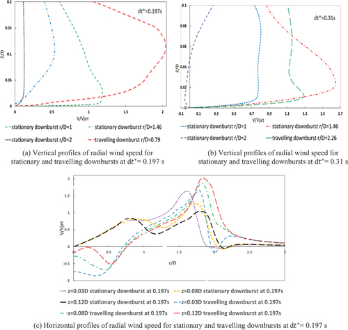 Figure 9. Comparison of radial wind speed profiles between stationary and travelling downbursts.