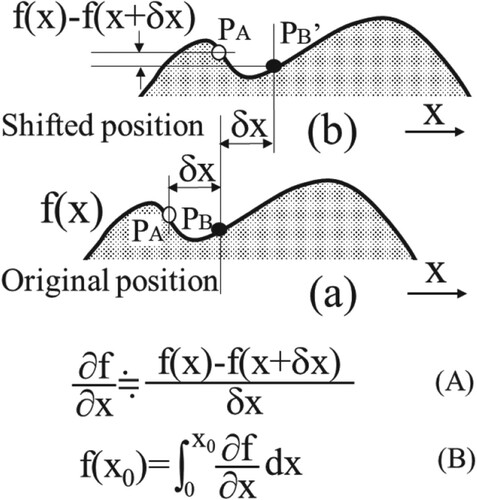 Figure 1. Principal of analyzing method. (a) Before lateral shift. (b) After lateral shift.