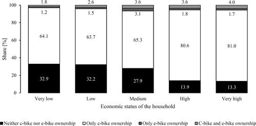 Figure 1. Bike ownership on the individual level by the economic status of the household (n = 188,900).