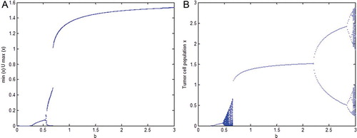 Fig. 2. In this figure l=0.009, u=0.02, L=1.6 are fixed and values of rest of the parameters are chosen from Table 1. (A) is the bifurcation diagram of the continuous model (9), while (B) is the corresponding bifurcation diagram of discrete model (17). The intrinsic growth rate of the tumour cell population b is considered as bifurcation parameter.