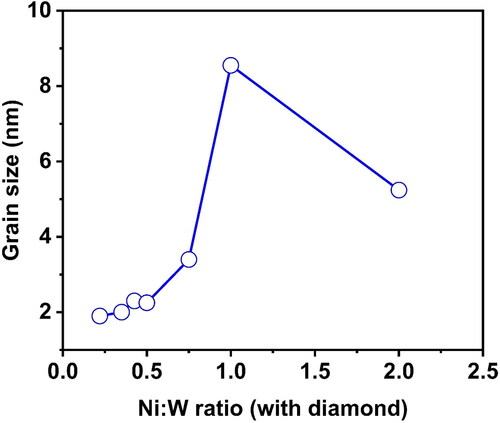 Figure 9. Grain size comparison for different Ni:W ratio in Ni-W/diamond composite coatings fabricated at 75 °C, 0.15 A/cm2 current density,10 g/L diamond concentration and 8.9 pH.