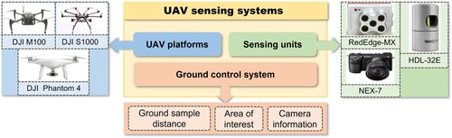 Figure 3. UAV sensing systems are comprised of UAV platforms, sensing units, and ground control systems.