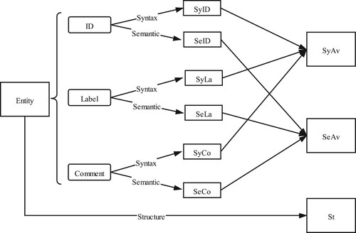 Figure 3. The flowchart of similarity calculation with three kinds of similarity measures.