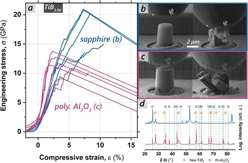 Figure A3. (a) Stress-strain data obtained by micro-pillar compression experiments of TiB3.06 thin films. The blue curves correspond to {0001} oriented TiB3.06 on sapphire substrate (b) material. σ – ϵ data from randomly oriented TiB3.06 on polycrystalline Al2O3 substrate (c) is represented by red curves. Section d depicts the XRD pattern of the TiB3.06 coating on sapphire (blue pattern) and polycrystalline Al2O3 (red pattern).