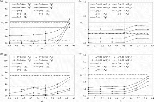 Figure 8 Relation of β and α for different water depths in front of the upstream and downstream dams: (a) hu = 0.15 m, hd = 0.10 m, (b) hu = 0.15 m, hd = 0.30 m, (c) hu = 0.30 m, hd = 0.10 m, (d) hu = 0.30 m, hd = 0.30 m (see Supplemental data)