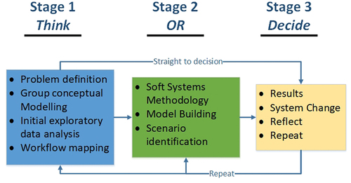 Figure 1. Three stage framework.