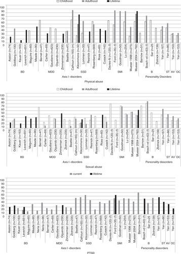 Fig. 2 Prevalence rates for physical abuse, sexual abuse, and PTSD by disorder and reference period. BD, bipolar disorder; MDD, major depressive disorder; SSD, schizophrenia spectrum disorder; SMI, severe mental illness; B, borderline; ST, schizotypal; AV, avoidant; OC, obsessive compulsive (personality disorder).