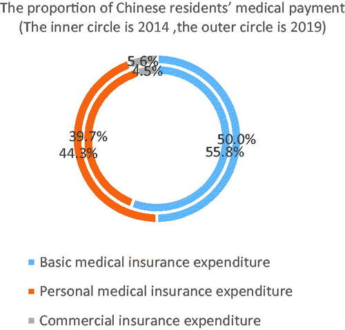 Graph 3. Comparison of the proportion of Chinese residents' medical payment. Source: Based on data from the World Health Organization Committee, the World Bank, the National Health Commission, the National Medical Security Administration, and the People's Bank of China.