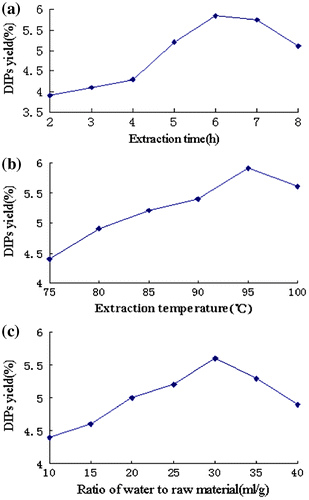 Fig. 2. Effect of extraction parameters on yield of DIPs (extraction time, h; extraction temperature, ºC; ratio of water to raw material, mL/g).